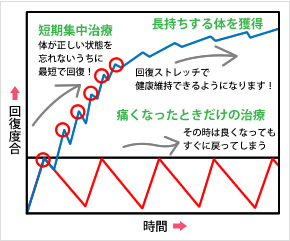 施術回数と回復度合いの図